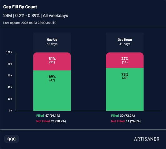 Gap fill report in the Artisaner dashboard