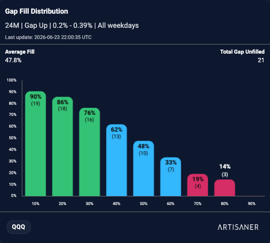 Gap fill distribution in the Artisaner dashboard
