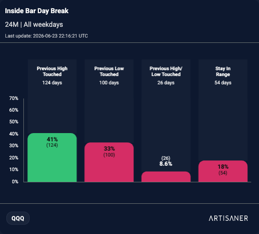 Inside bar day break in the Artisaner dashboard