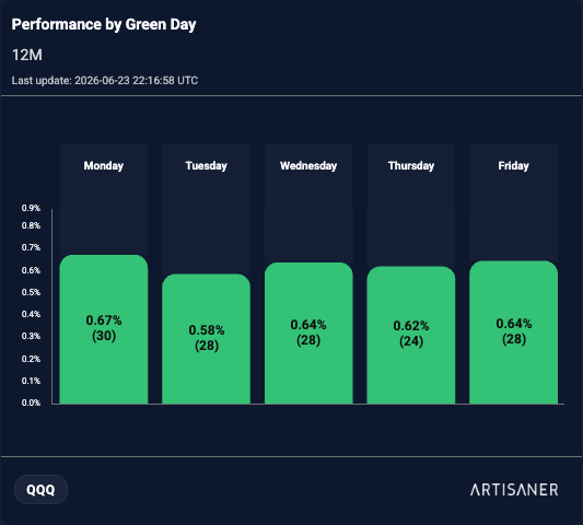 Performance by weekday in the Artisaner dashboard