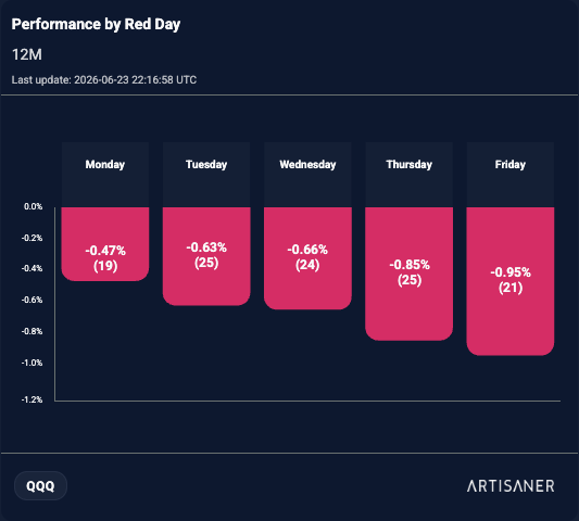 Performance by weekday (red days) in the Artisaner dashboard
